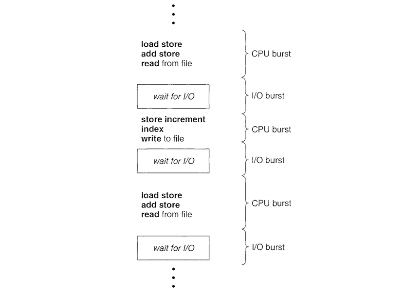 CPU-burst